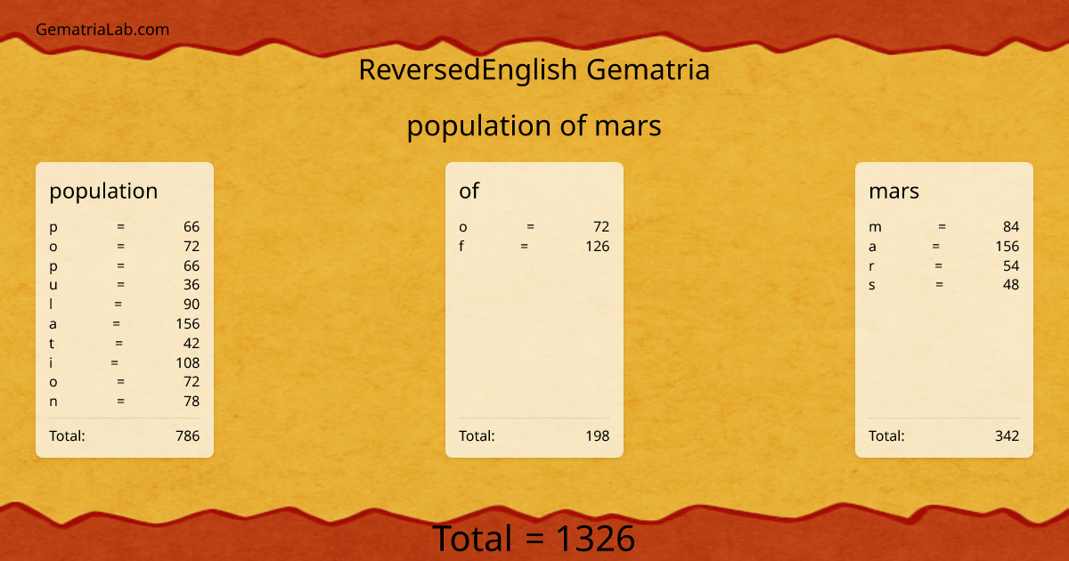 population of mars in reversedEnglish Gematria